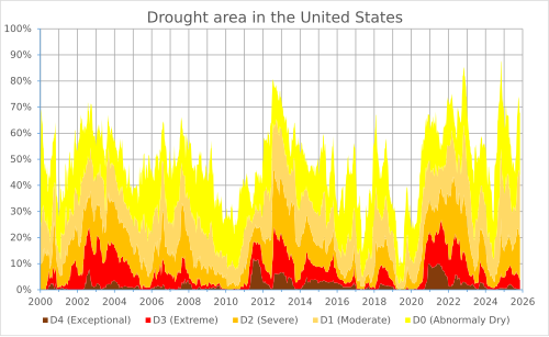 Droughts in the United States